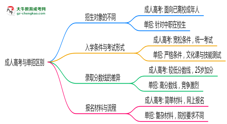 成人高考與單招區(qū)別在哪？2025年深圳考生必看對比指南思維導圖