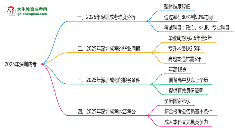 2025深圳成考難度升級(jí)？各科目通過率數(shù)據(jù)曝光思維導(dǎo)圖