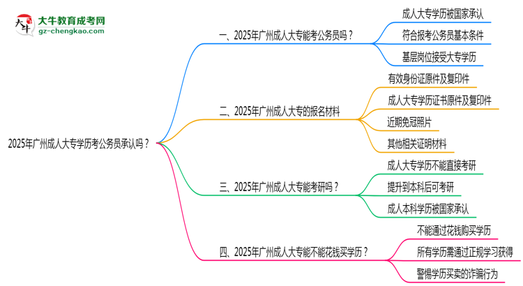2025廣州成人大專學歷考公務員承認嗎？官方回應來了思維導圖