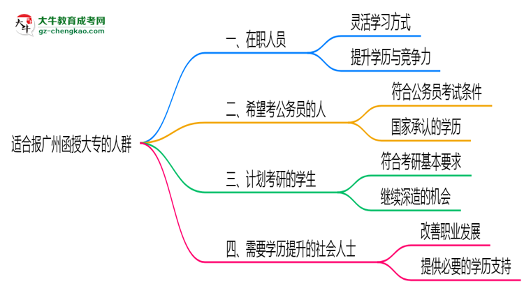 哪些人適合報(bào)廣州函授大專？2025年四類人群推薦名單思維導(dǎo)圖
