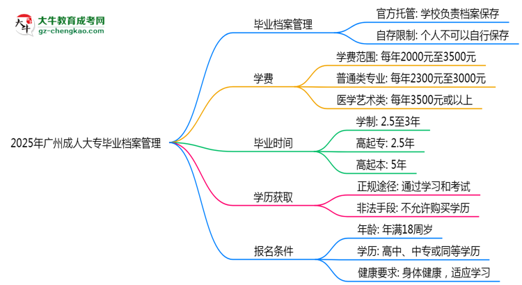 2025年廣州成人大專畢業(yè)檔案能自存嗎？官方托管新政思維導(dǎo)圖
