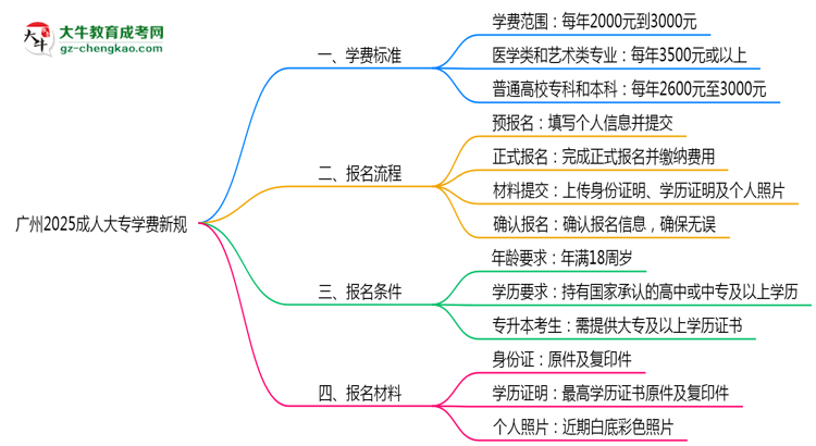 廣州2025成人大專學費新規(guī)：各院校收費標準完整公示思維導圖