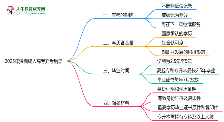 2025年深圳成人高考棄考后果：影響征信或下次報名？思維導(dǎo)圖