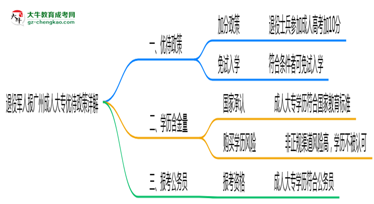 退役軍人報(bào)廣州成人大專有加分？2025年優(yōu)待政策詳解思維導(dǎo)圖