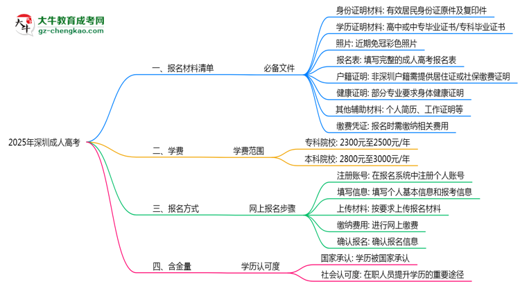 2025深圳成人高考報名材料清單：8類必備文件明細(xì)思維導(dǎo)圖