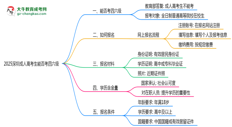 2025深圳成人高考生能否考四六級？教育部最新答復思維導圖