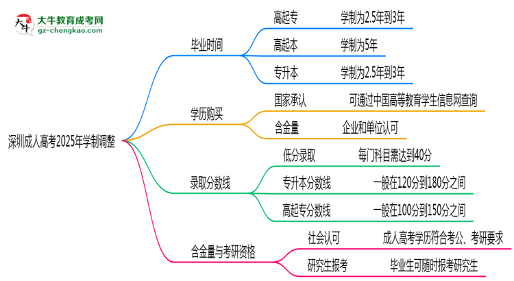 深圳成人高考2025年學(xué)制調(diào)整：最快多久能拿畢業(yè)證？思維導(dǎo)圖