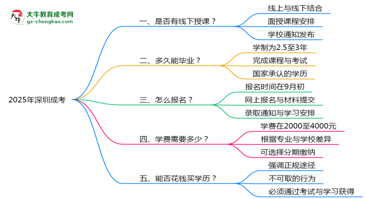深圳成考線下授課嗎？2025年面授課程安排說明