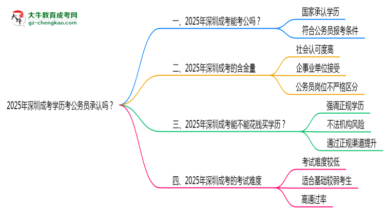 2025深圳成考學(xué)歷考公務(wù)員承認嗎？官方回應(yīng)來了思維導(dǎo)圖
