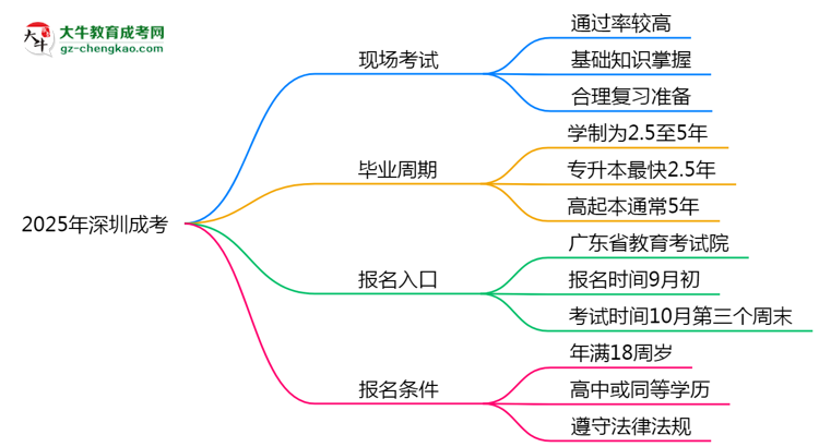 2025年深圳成考真能“到場(chǎng)即過(guò)”？通過(guò)率數(shù)據(jù)曝光思維導(dǎo)圖