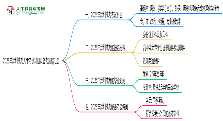 必看！2025深圳成考入學(xué)考試科目及備考策略匯總思維導(dǎo)圖