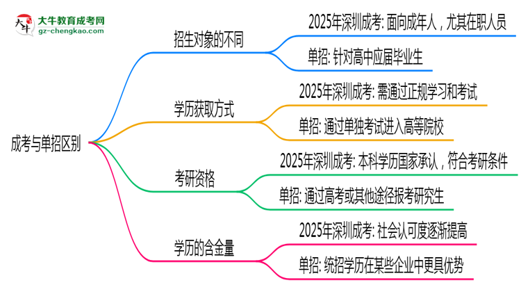 成考與單招區(qū)別在哪？2025年深圳考生必看對(duì)比指南思維導(dǎo)圖