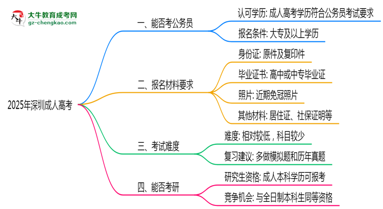 2025深圳成人高考學(xué)歷考公務(wù)員承認(rèn)嗎？官方回應(yīng)來(lái)了思維導(dǎo)圖