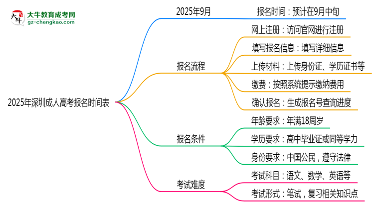速看！2025年深圳成人高考報(bào)名時(shí)間表+流程全解析思維導(dǎo)圖