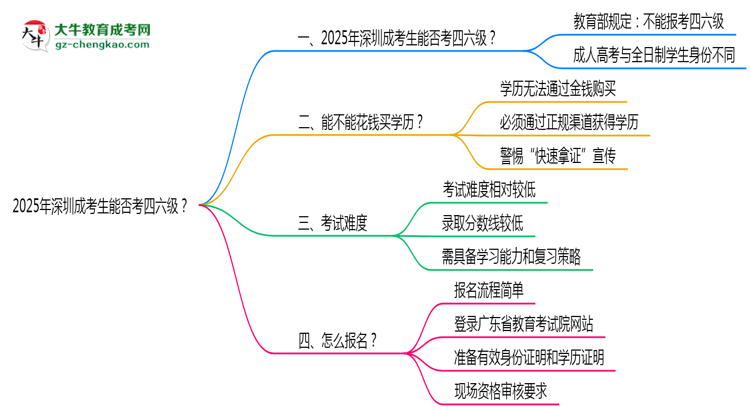 2025深圳成考生能否考四六級(jí)？教育部最新答復(fù)思維導(dǎo)圖