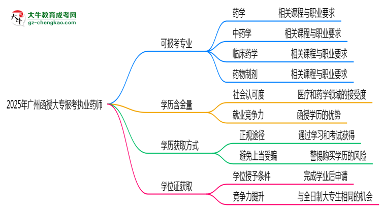 廣州函授大專哪些專業(yè)可考執(zhí)業(yè)藥師？2025年報考條件思維導(dǎo)圖