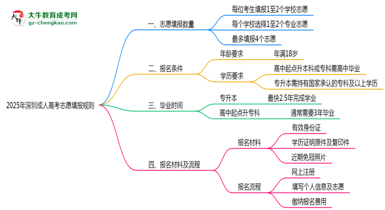 深圳成人高考能填幾個志愿？2025年志愿填報規(guī)則變更思維導(dǎo)圖