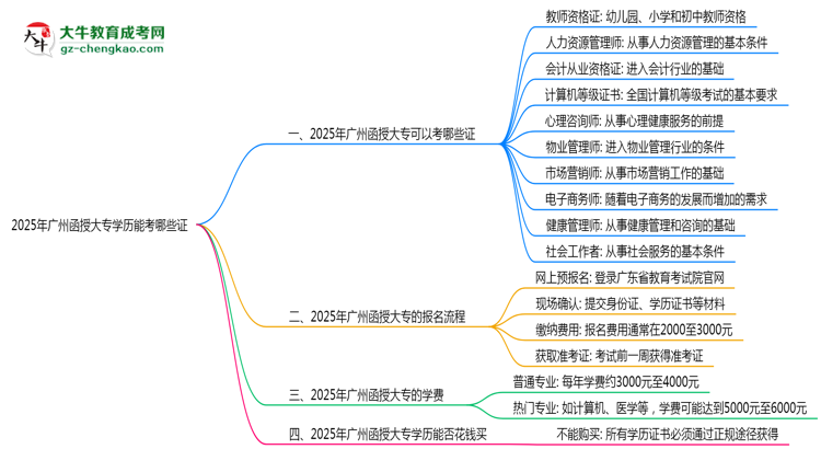2025年廣州函授大專學(xué)歷能考哪些證？十大熱門證書盤點(diǎn)思維導(dǎo)圖