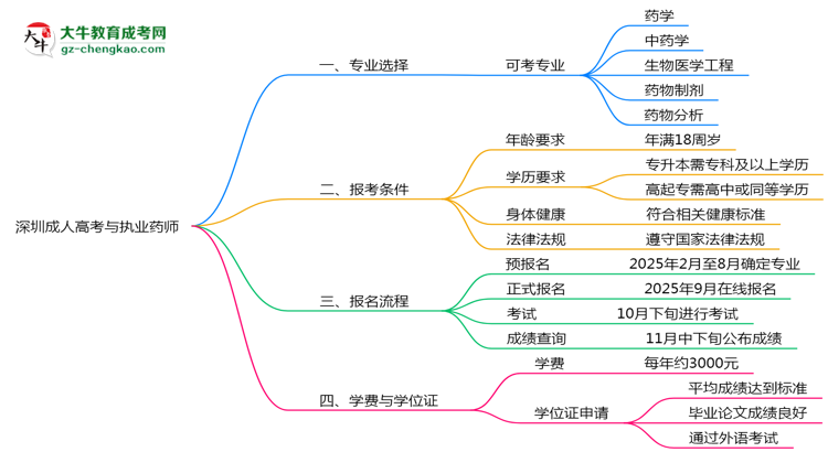 深圳成人高考哪些專業(yè)可考執(zhí)業(yè)藥師？2025年報(bào)考條件思維導(dǎo)圖
