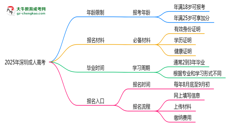 2025年深圳省成人高考報(bào)考年齡限制是多少歲？思維導(dǎo)圖