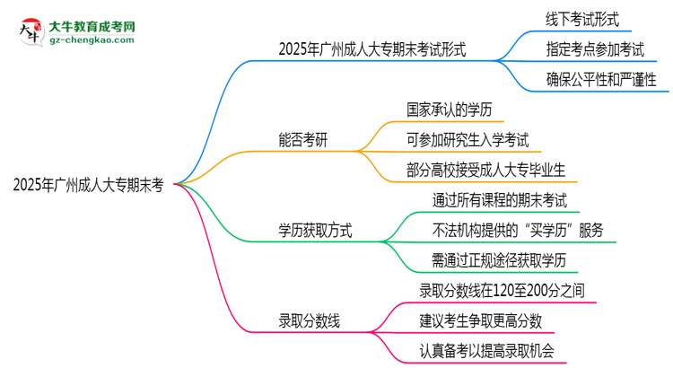 2025年廣州成人大專期末考線上考？考試形式官方確認(rèn)思維導(dǎo)圖