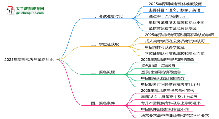 深圳成考和單招哪個更難？2025年考試難度對比思維導圖