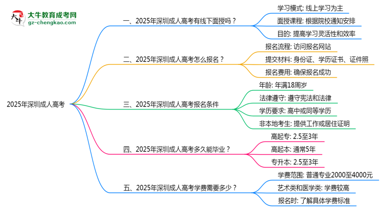 深圳成人高考線下授課嗎？2025年面授課程安排說明思維導圖