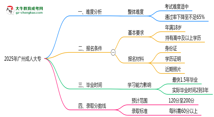 2025廣州成人大專(zhuān)難度升級(jí)？各科目通過(guò)率數(shù)據(jù)曝光思維導(dǎo)圖