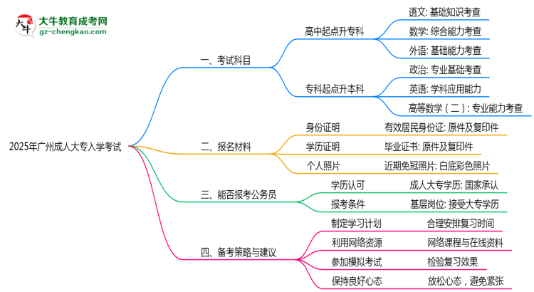 必看！2025廣州成人大專入學考試科目及備考策略匯總思維導圖