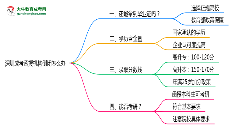 深圳成考函授機(jī)構(gòu)倒閉怎么辦？2025年畢業(yè)證補(bǔ)救方案公布思維導(dǎo)圖