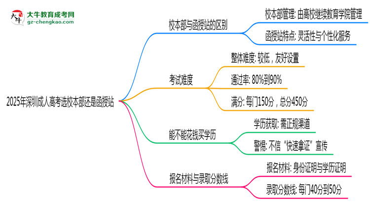 2025年深圳成人高考選校本部還是函授站？6大對比解析思維導(dǎo)圖