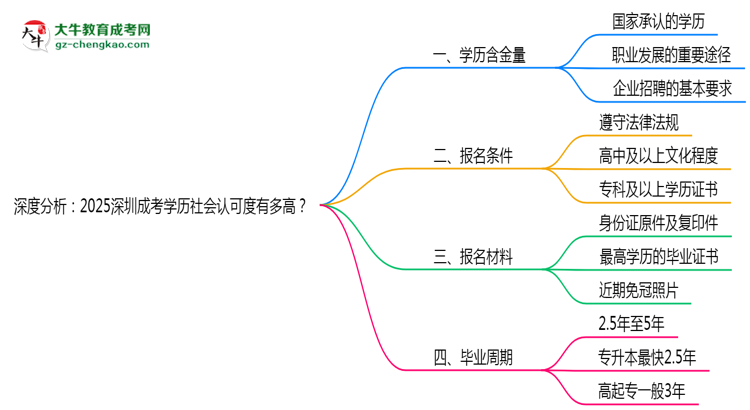 深度分析：2025深圳成考學(xué)歷社會(huì)認(rèn)可度有多高？思維導(dǎo)圖