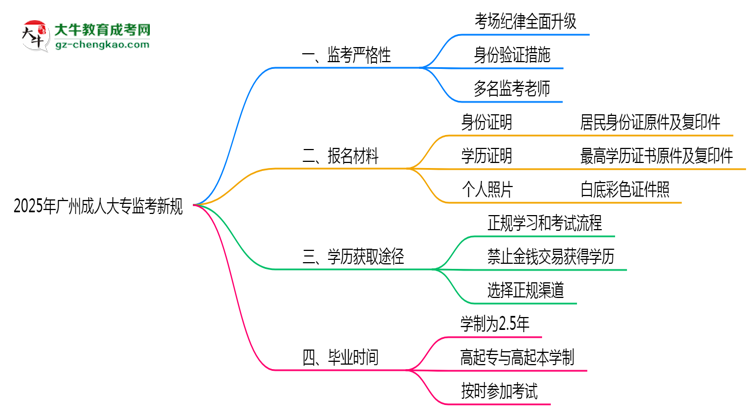 2025年廣州成人大專監(jiān)考新規(guī)：考場紀律會否全面升級？思維導圖