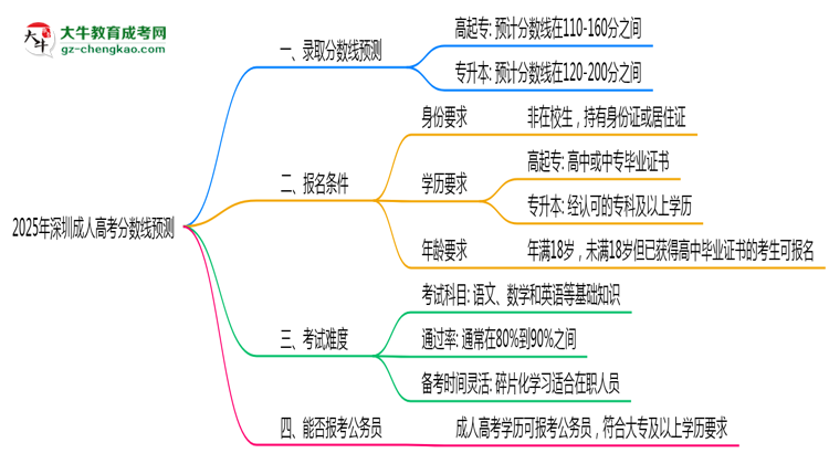 2025深圳成人高考分數(shù)線預測：各專業(yè)錄取標準搶先看思維導圖