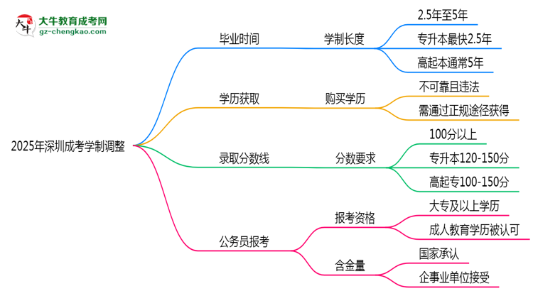 深圳成考2025年學(xué)制調(diào)整：最快多久能拿畢業(yè)證？思維導(dǎo)圖