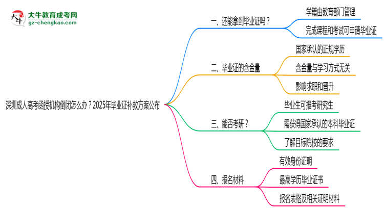 深圳成人高考函授機構(gòu)倒閉怎么辦？2025年畢業(yè)證補救方案公布思維導(dǎo)圖
