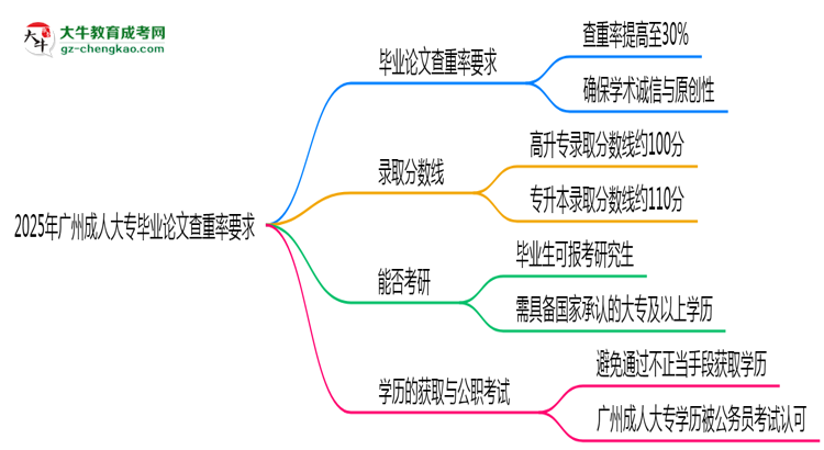 2025年廣州成人大專畢業(yè)論文查重率要求提高至多少？思維導(dǎo)圖