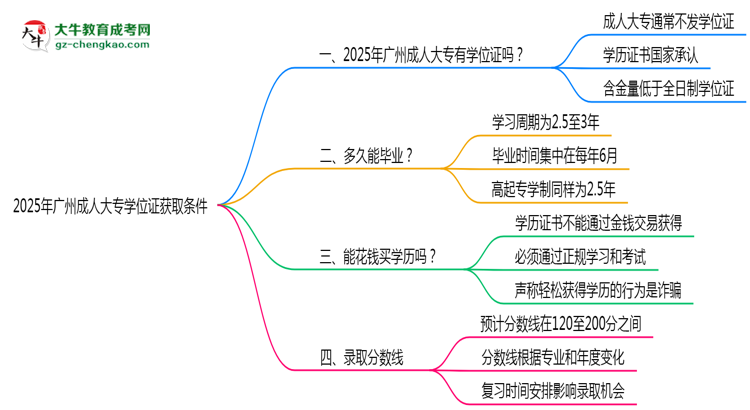 2025年廣州成人大專學(xué)位證獲取條件權(quán)威解讀（最新政策）思維導(dǎo)圖