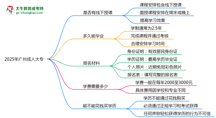 廣州成人大專線下授課嗎？2025年面授課程安排說明思維導圖