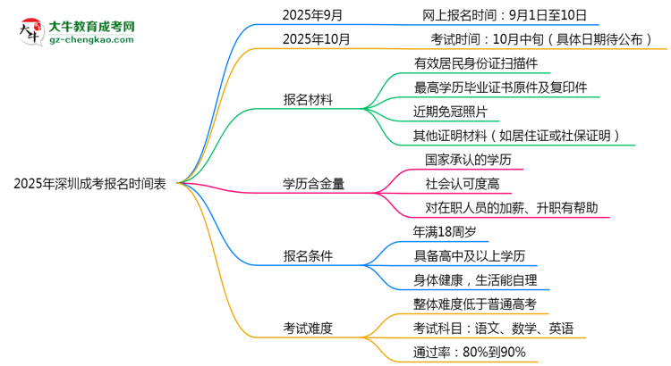 速看！2025年深圳成考報名時間表+流程全解析思維導(dǎo)圖