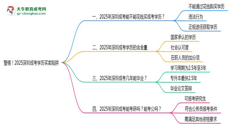 警惕！2025深圳成考學(xué)歷買賣陷阱（官方聲明）思維導(dǎo)圖