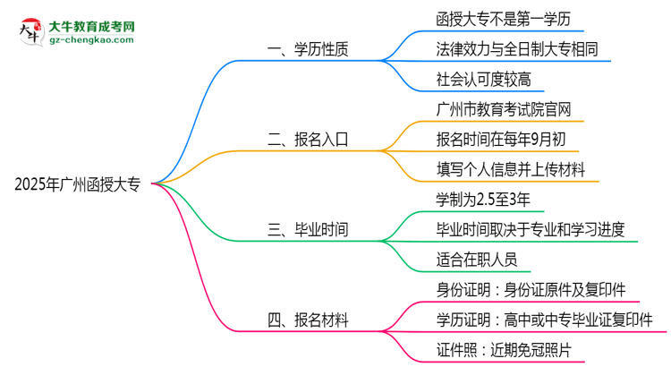 2025年廣州明確界定：函授大專學(xué)歷屬第一學(xué)歷嗎？思維導(dǎo)圖