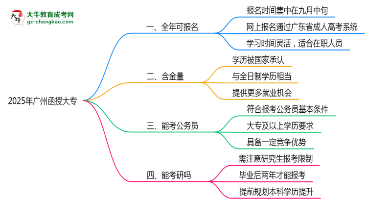 廣州函授大專全年可報(bào)名？2025年報(bào)考時(shí)間節(jié)點(diǎn)更新思維導(dǎo)圖
