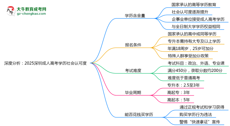 深度分析：2025深圳成人高考學(xué)歷社會(huì)認(rèn)可度有多高？思維導(dǎo)圖