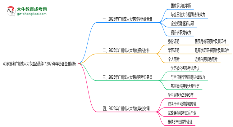 40歲報(bào)考廣州成人大專是否值得？2025年學(xué)歷含金量解析思維導(dǎo)圖