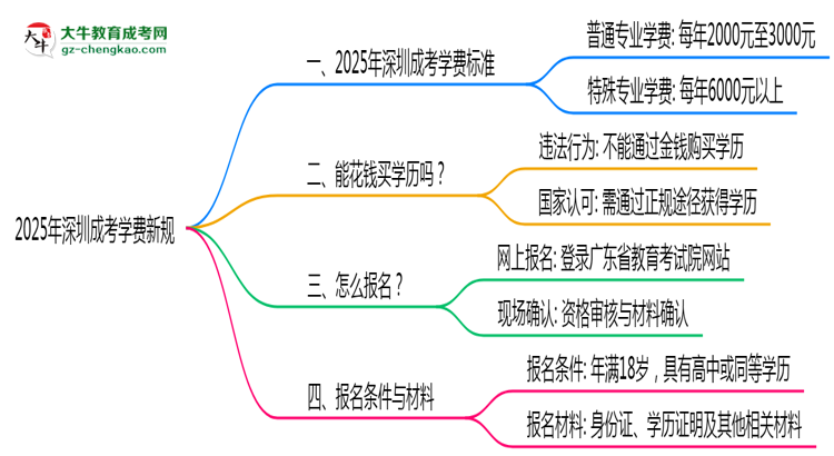 深圳2025成考學(xué)費(fèi)新規(guī)：各院校收費(fèi)標(biāo)準(zhǔn)完整公示思維導(dǎo)圖