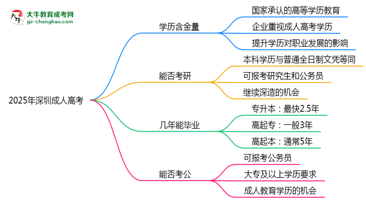 40歲報(bào)考深圳成人高考是否值得？2025年學(xué)歷含金量解析思維導(dǎo)圖