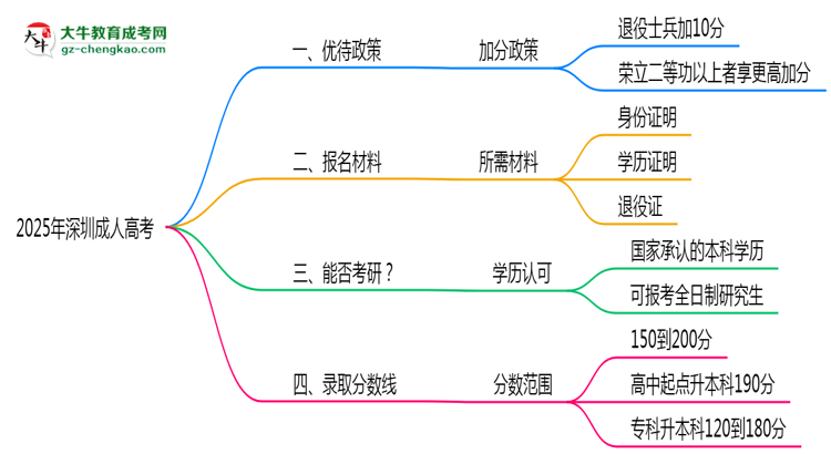 退役軍人報(bào)深圳成人高考有加分？2025年優(yōu)待政策詳解思維導(dǎo)圖