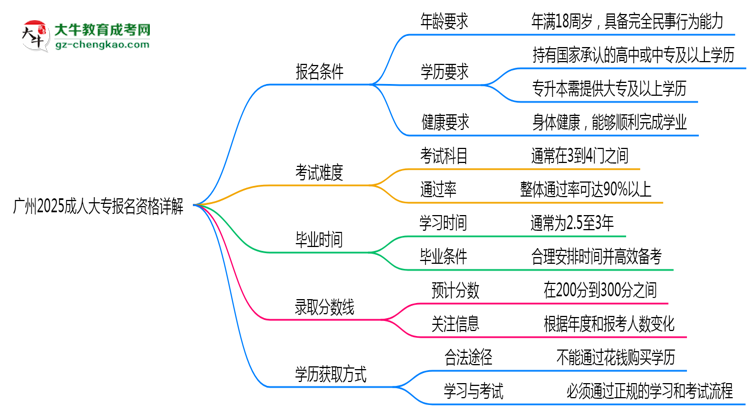 廣州2025成人大專報(bào)名資格詳解：這些條件你必須達(dá)標(biāo)！思維導(dǎo)圖
