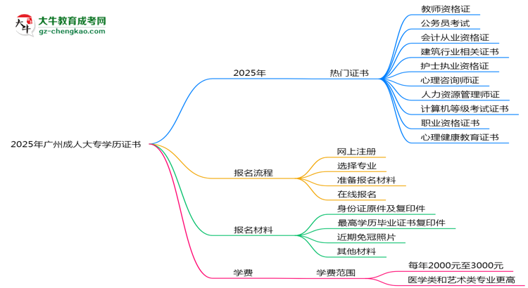 2025年廣州成人大專學(xué)歷能考哪些證？十大熱門證書盤點思維導(dǎo)圖
